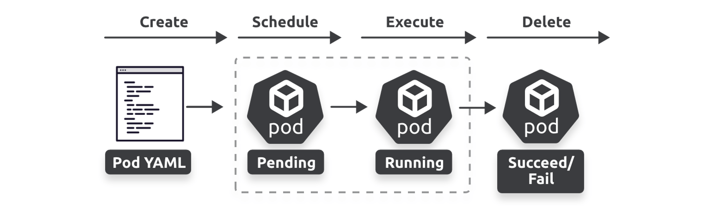 Figure 4.3 - Pod lifecycle