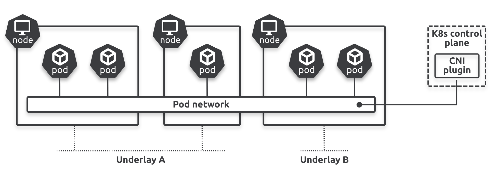 Figure 4.4 The pod network