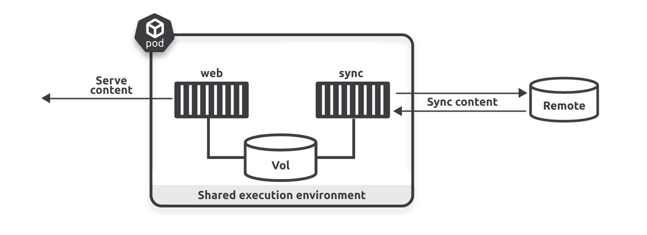 Figure 4.5 - Multi-container Pod