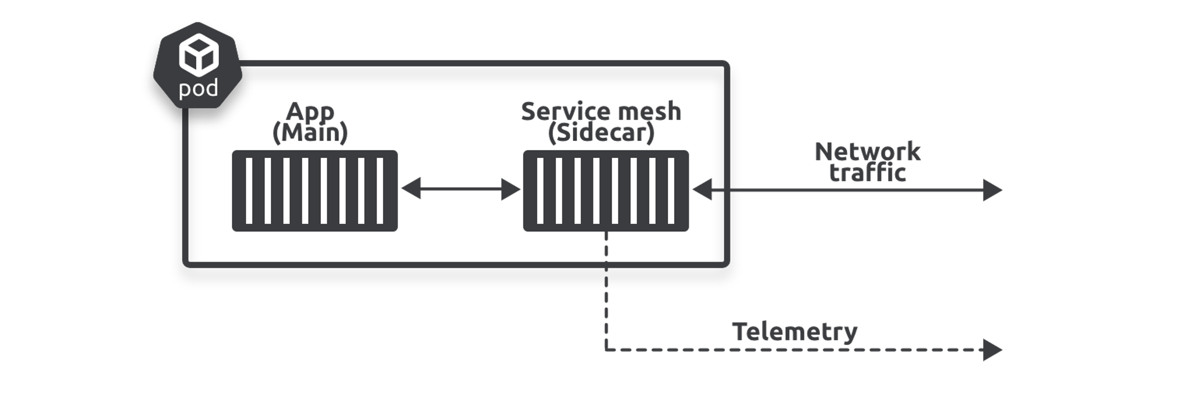 Figure 4.6 - Service mesh sidecar