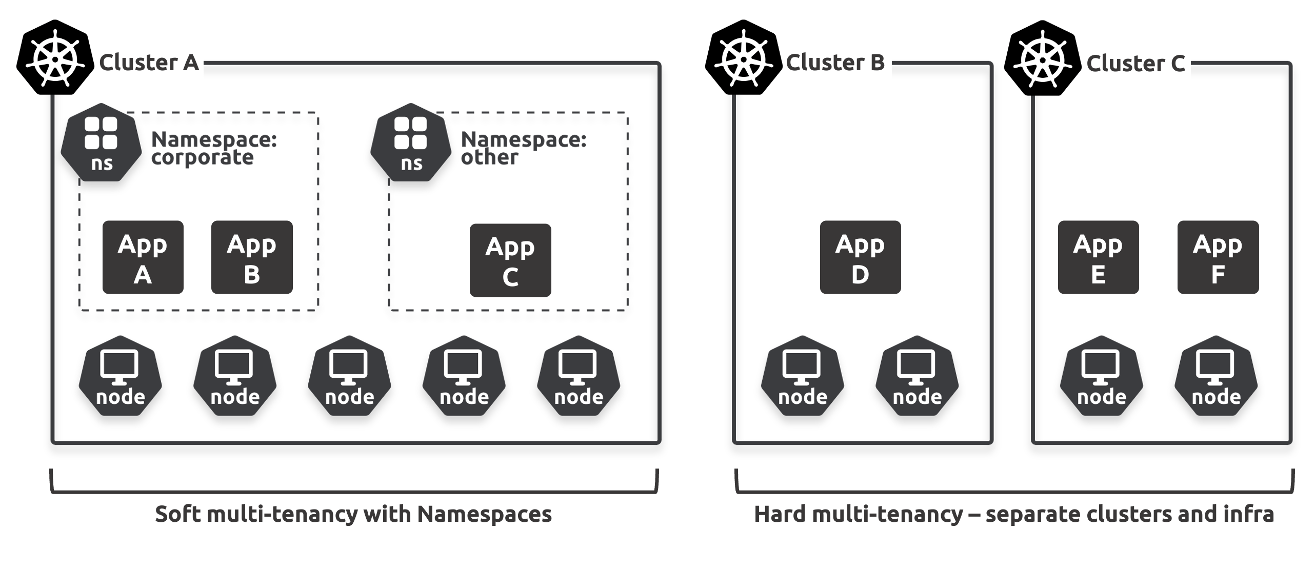Figure 5.1 - Soft and hard isolation