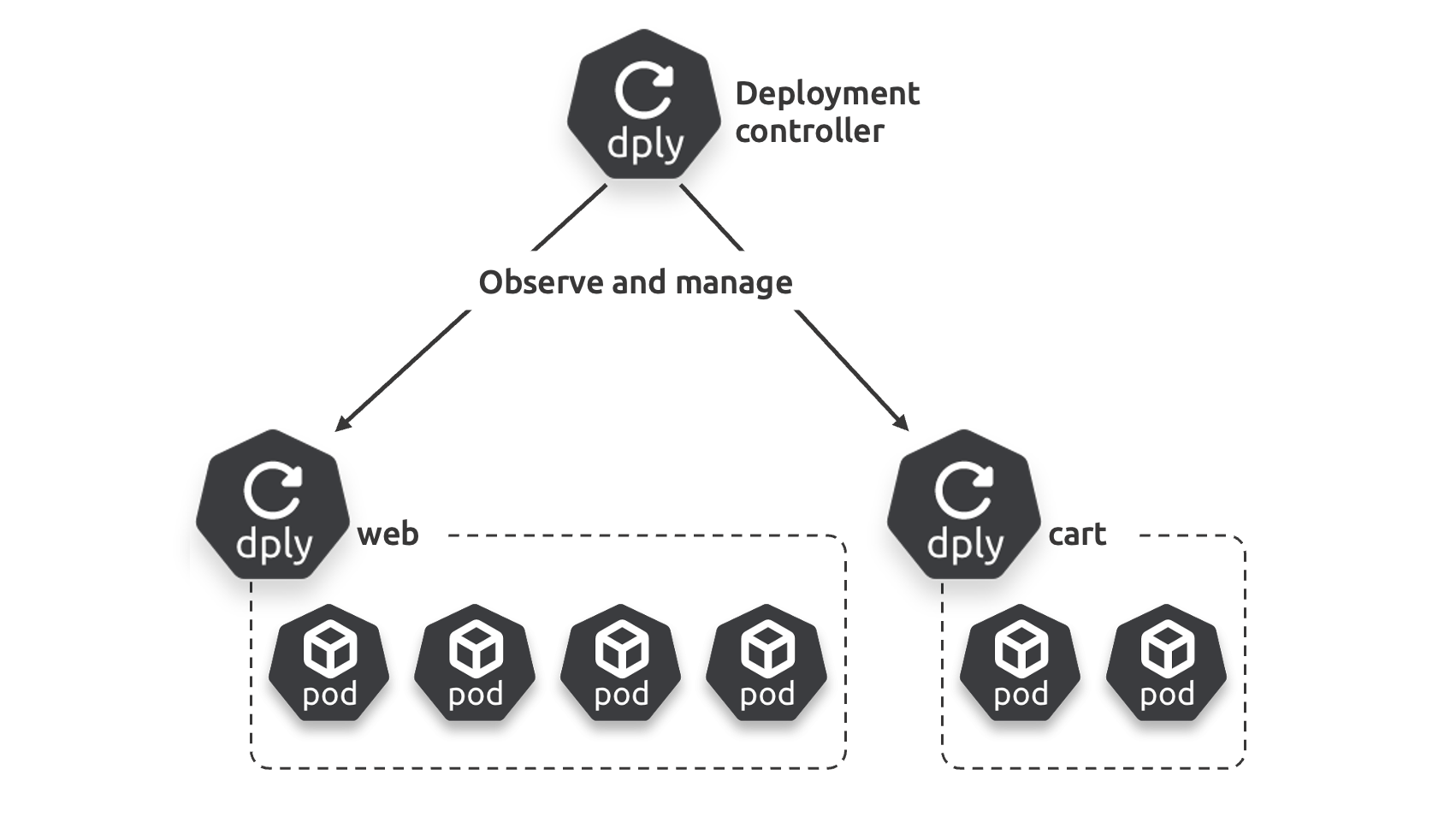 Figure 6.1 - Deployments