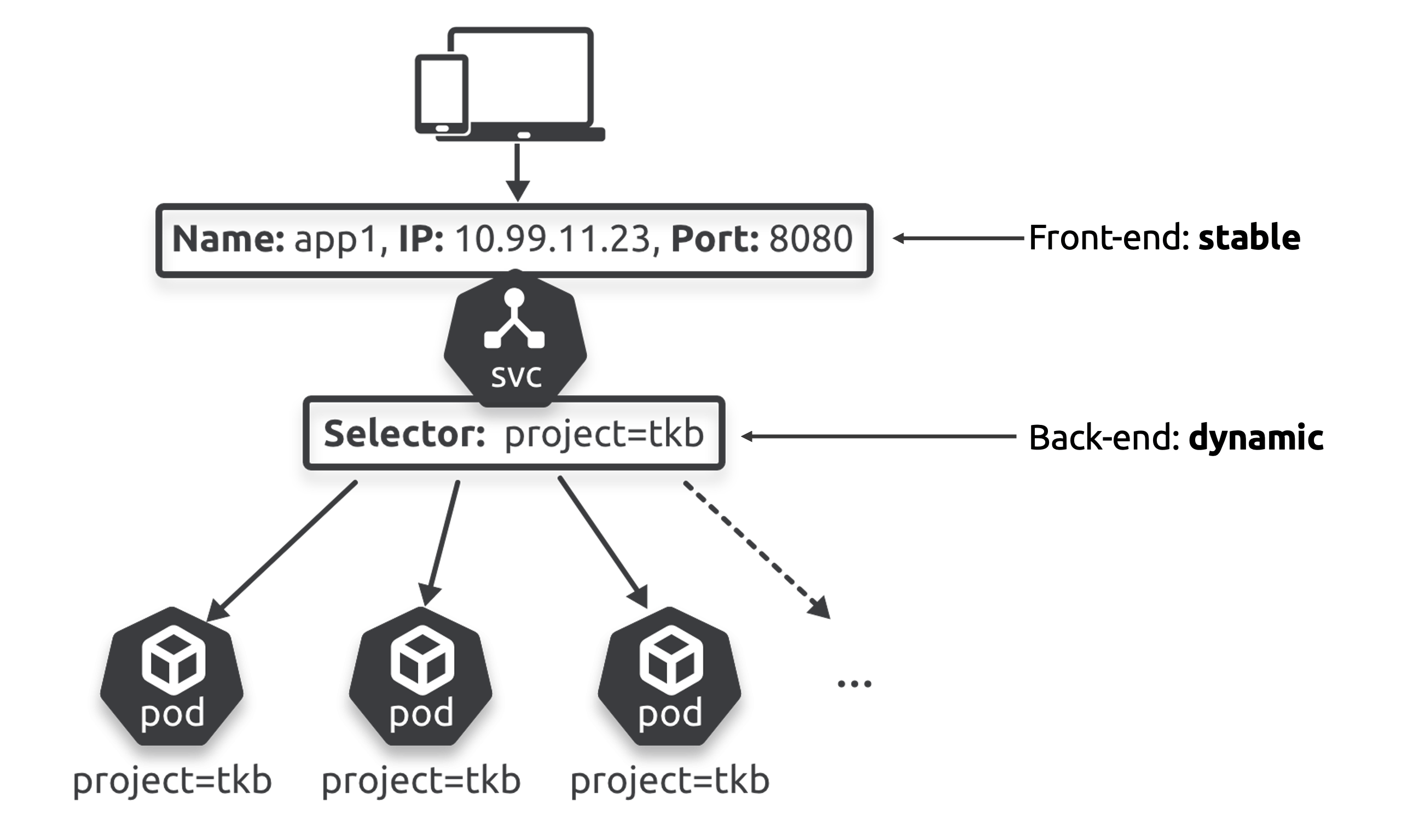 Figure 7.1 - Clients accessing Pods via a Service