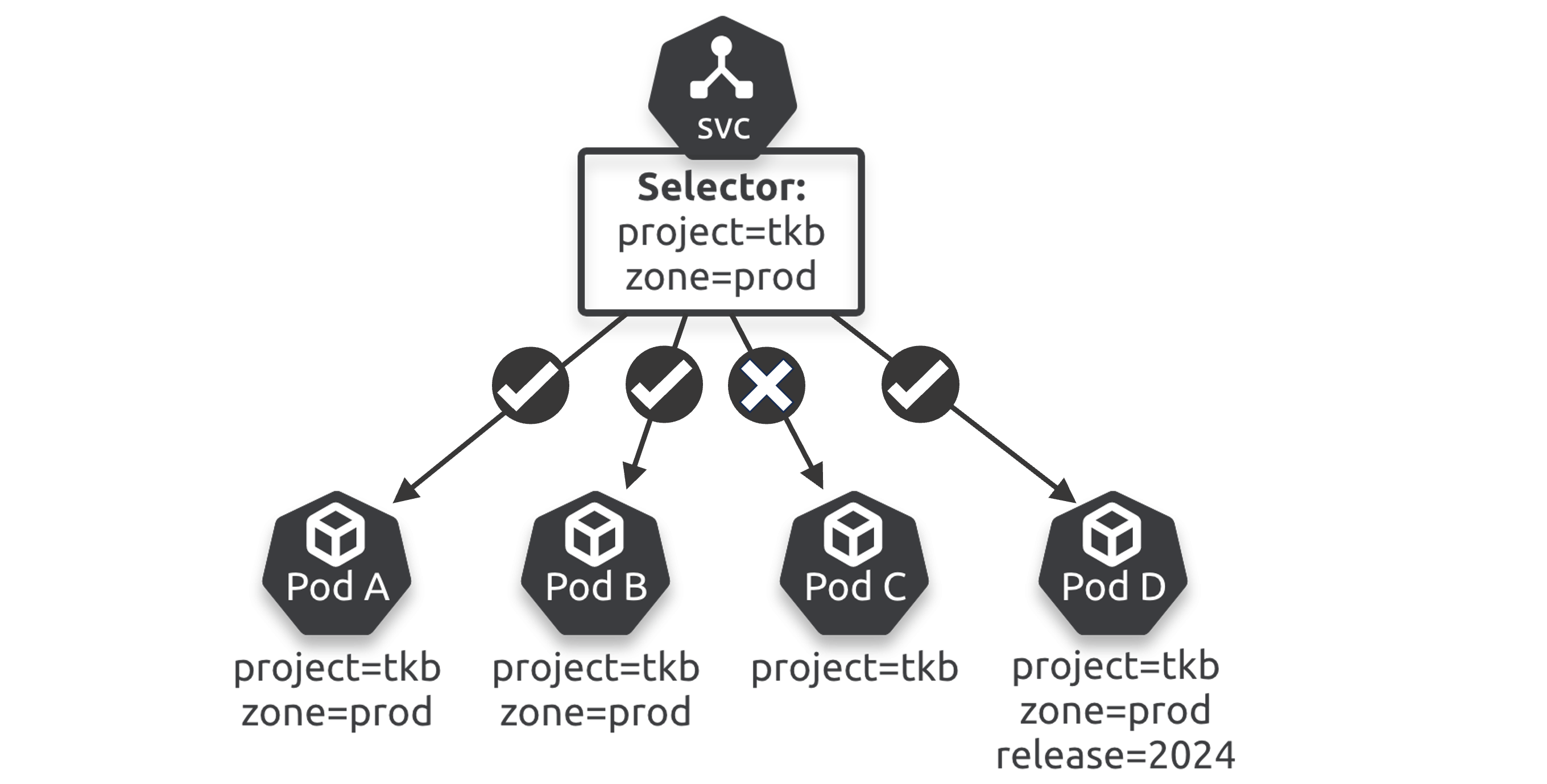 Figure 7.2 - Services and labels