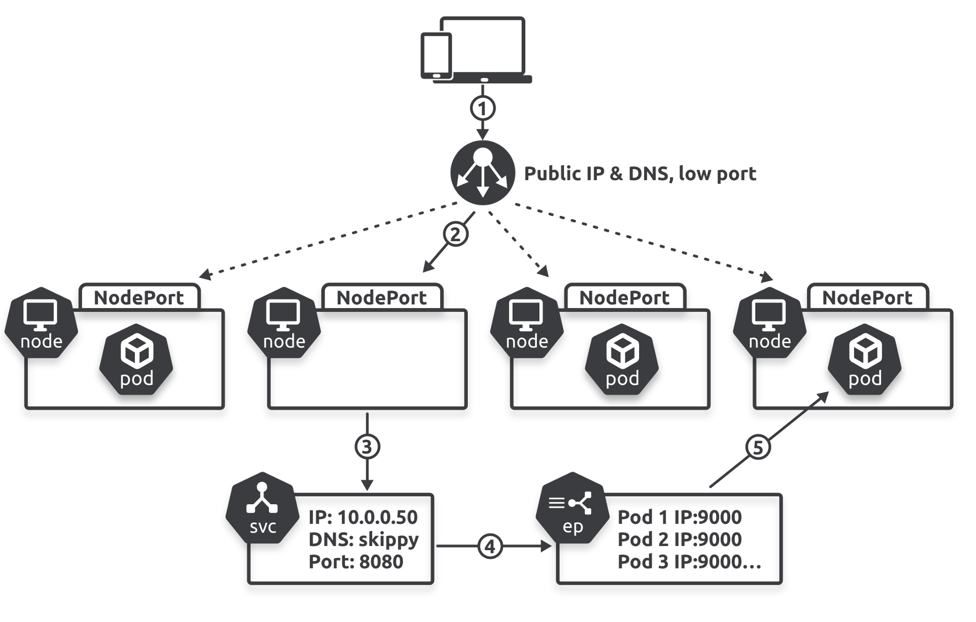 Figure 7.4 - LoadBalancer Service