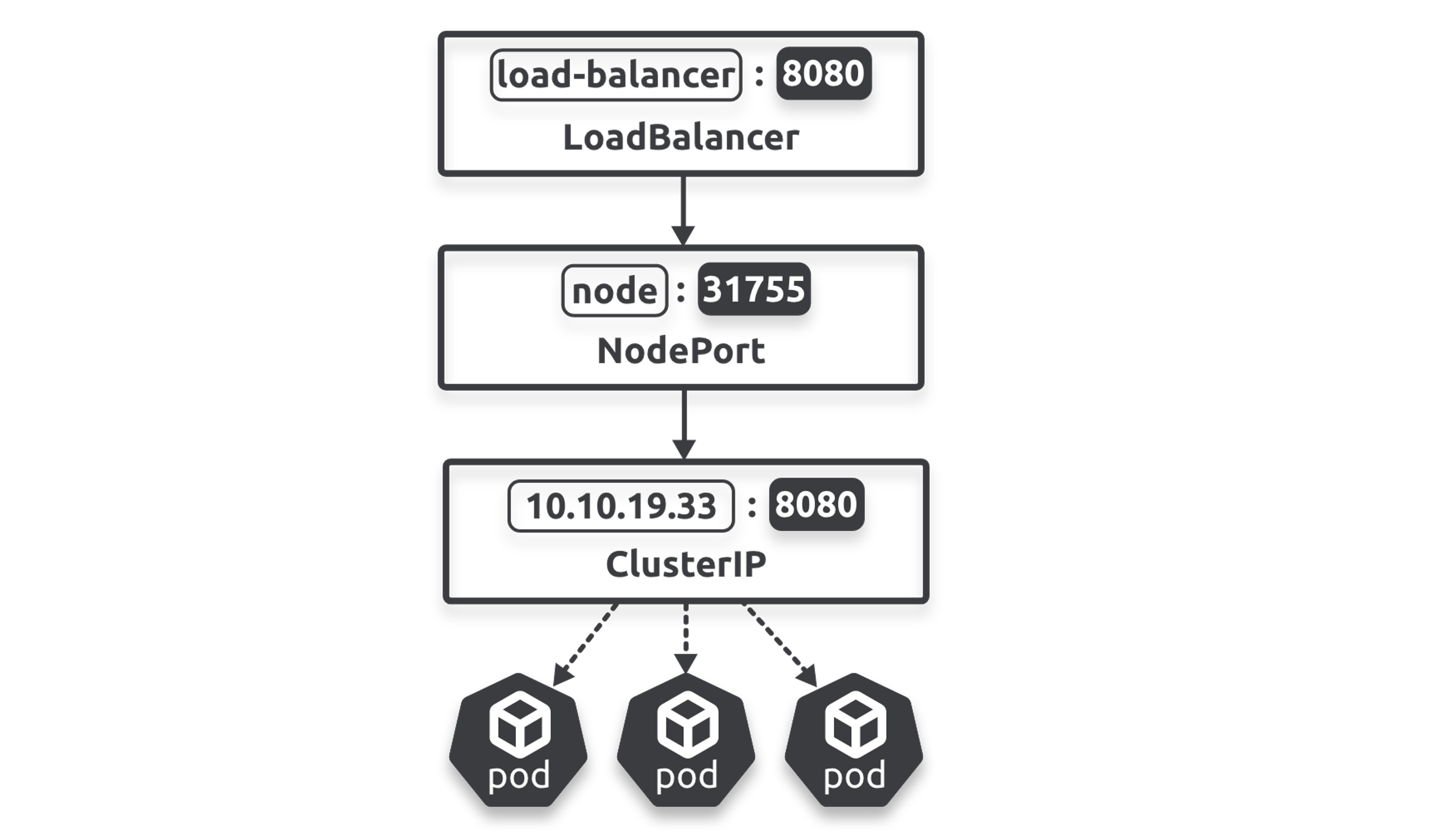 Figure 7.5 - Service stacking