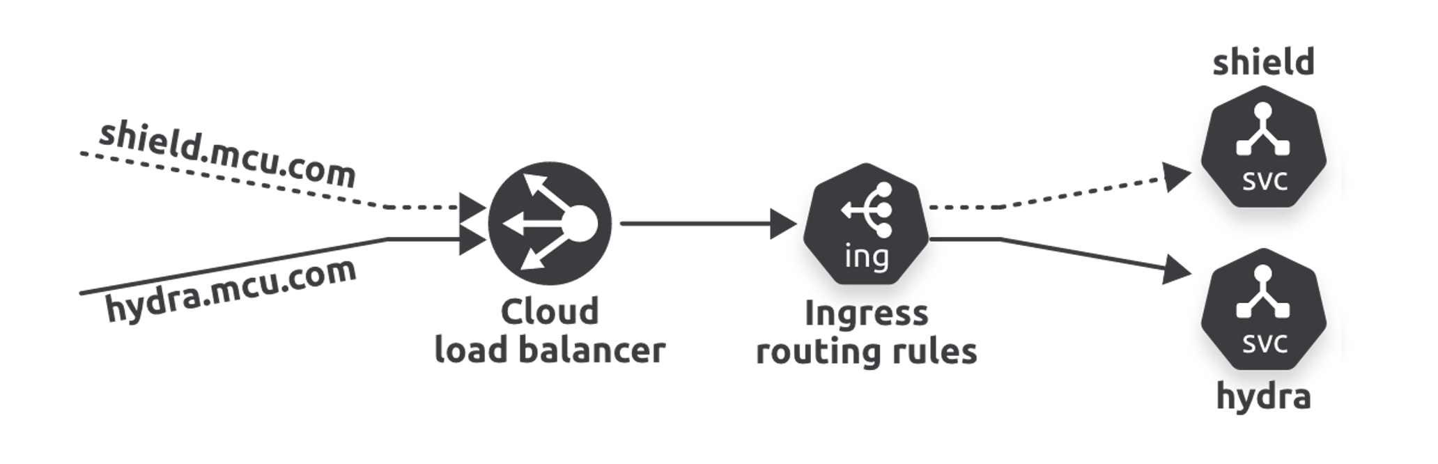 Figure 8.1 Host-based routing