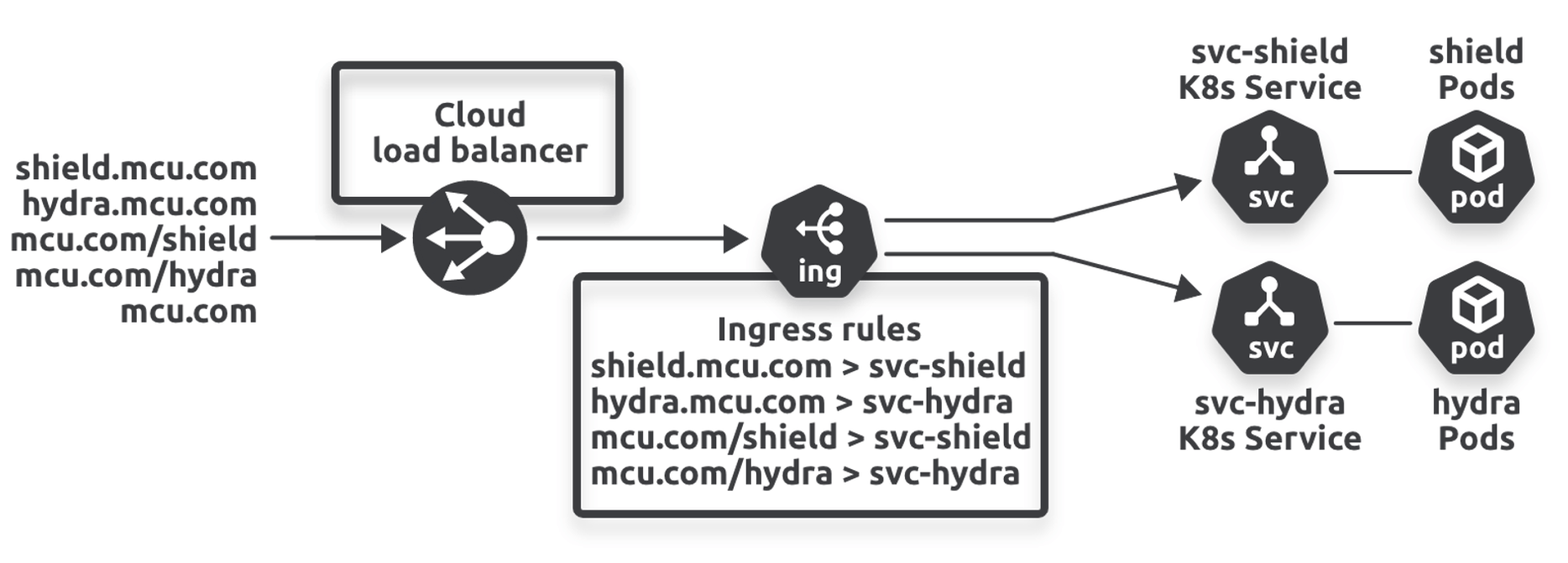 Figure 8.2 Host-based routing