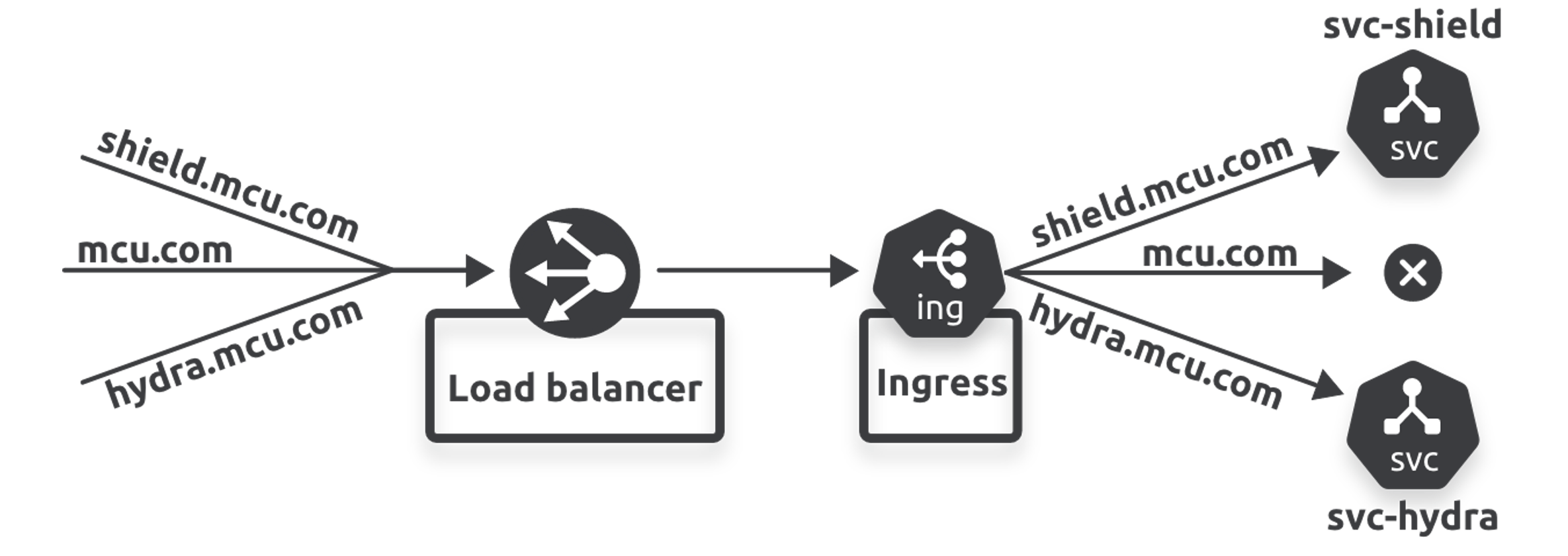 Figure 8.4 - host-based routing