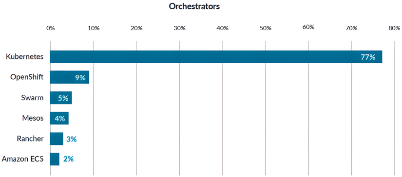 Figure 1.1 – Chart showing the share of Kubernetes adoption in 2019