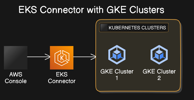 Figure 1.4 – Kubernetes EKS connector