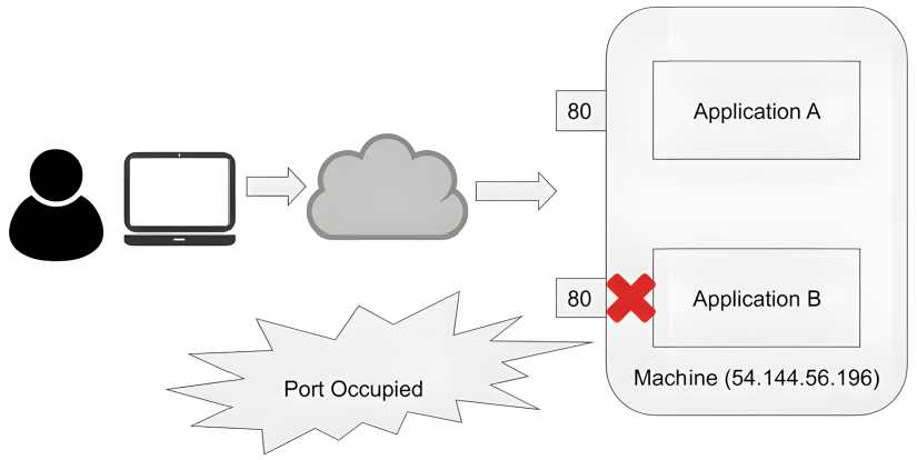 Figure 2.1 – Two applications listening on the same port