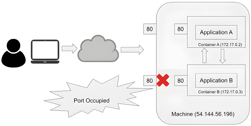 Figure 2.2 – Two containers listening on the same port