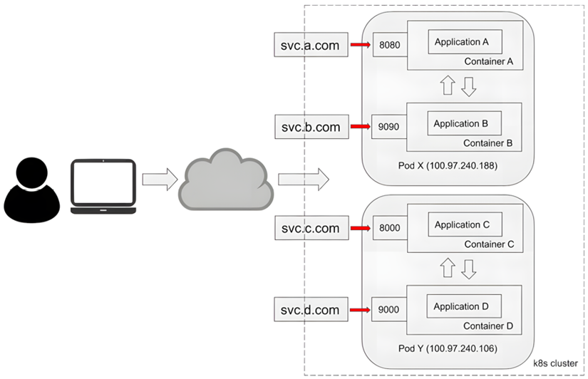 Figure 2.3 – Four applications running in two Pods