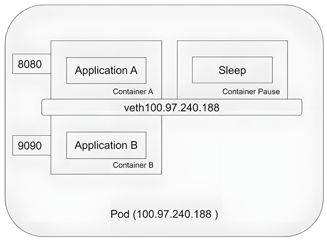 Figure 2.4 – Pause container