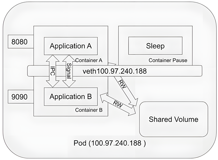 Figure 2.5 – Containers communicating within the same Pod