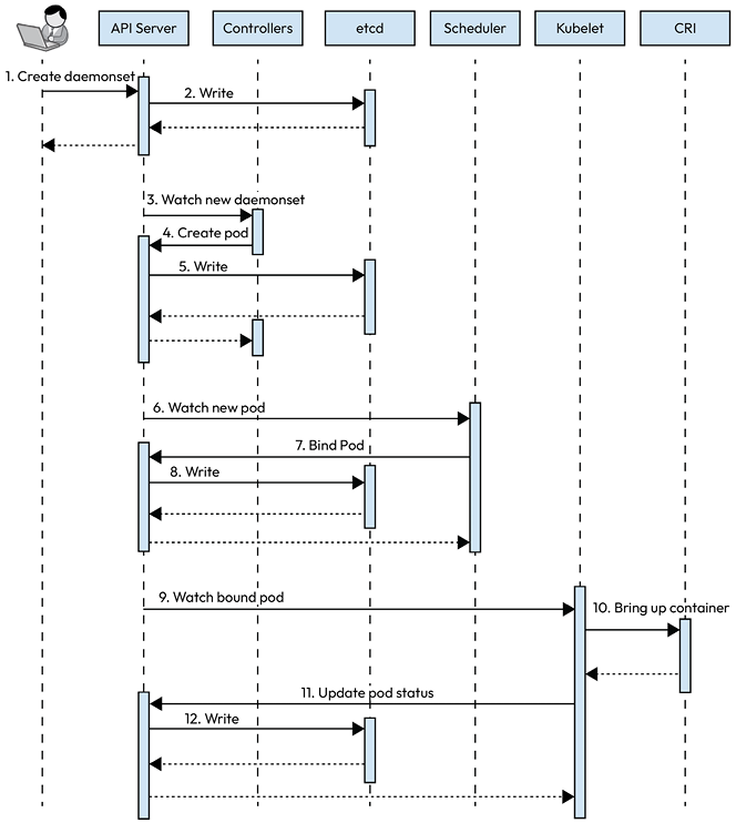 Figure 3.2 – DaemonSet workflow