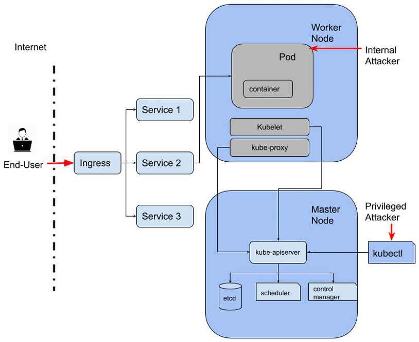 Figure 3.3 – Types of actors on a Kubernetes cluster