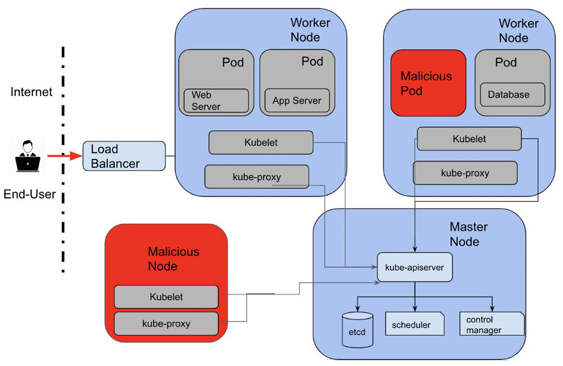 Figure 3.5 – The three-tier web application on a Kubernetes cluster environment