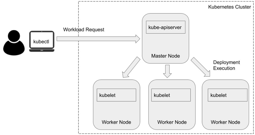 Figure 6.1 – Kubelet agents on every node