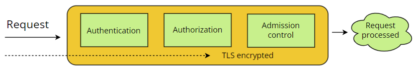 Figure 7.1 – Kubernetes kube-apiserver authentication workflow