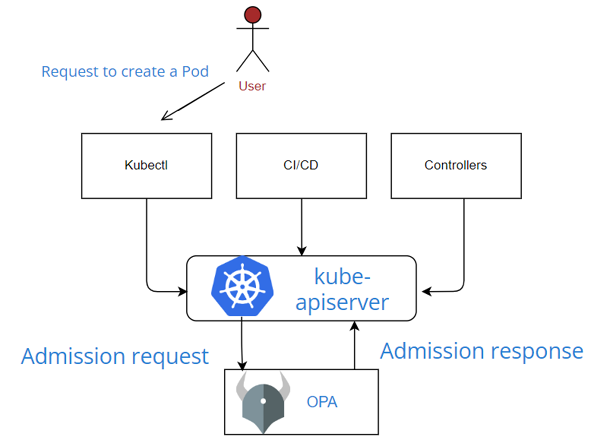 Figure 7.3 – Open Policy Agent