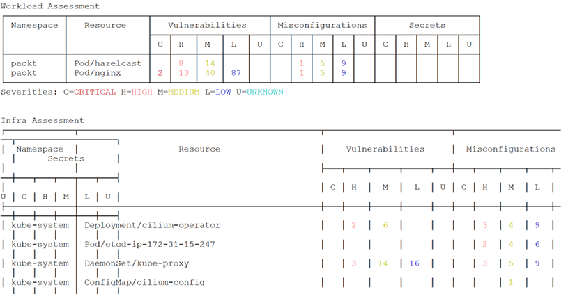Figure 9.2 - Trivy scanning the Kubernetes cluster