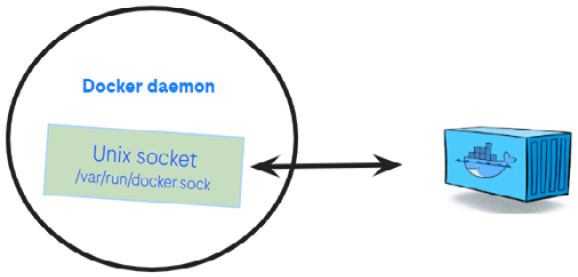 Figure 13.3 – Container escape method using docker.sock