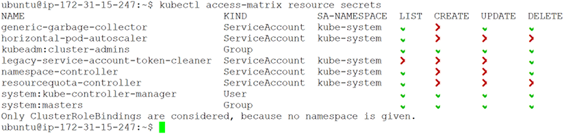 Figure 14.1 - The access-matrix plugin confirming which subjects have access to  secret resources