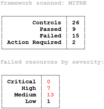 Figure 14.4 - Kubescape scan using the MITRE framework