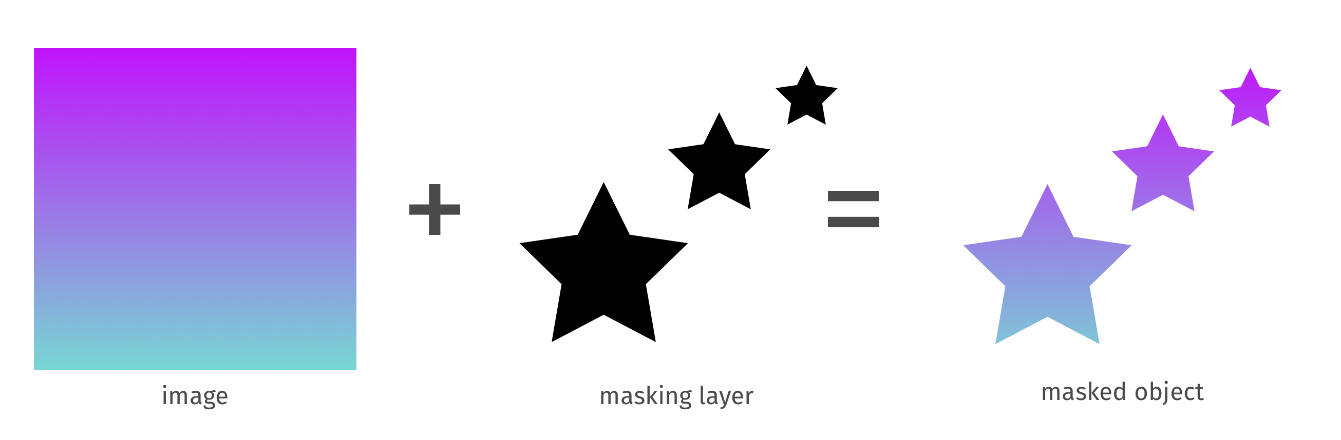 Masking merges two layers into a single masked object