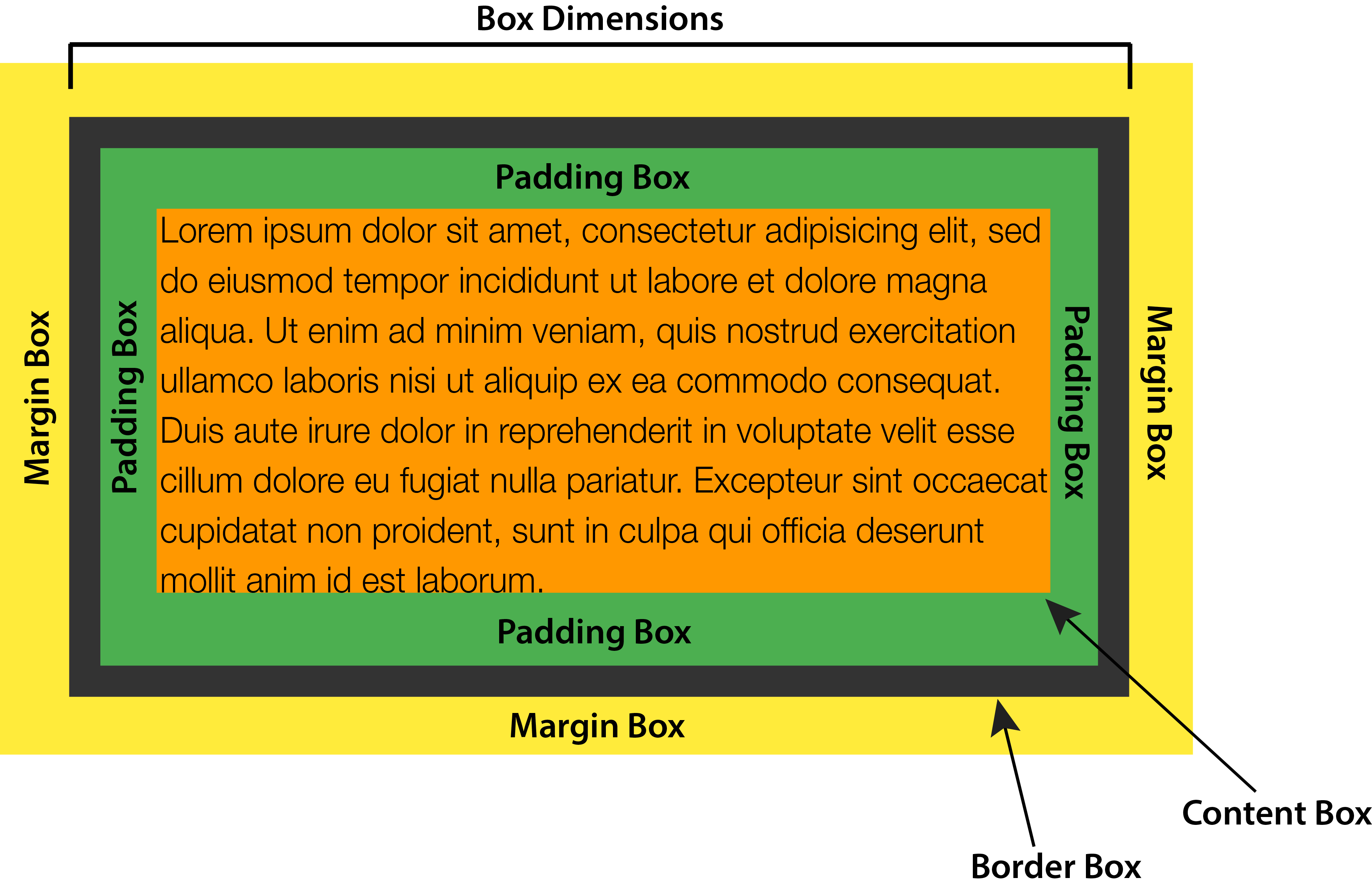 The CSS 2.1 box model, with border and padding within the box dimensions, but margin outside