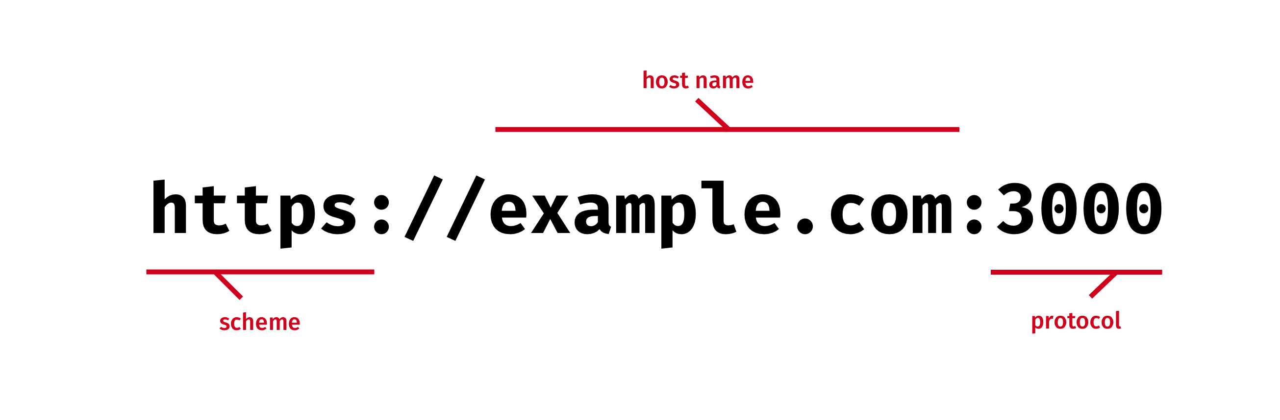 An origin is comprised of a protocol, a host or domain name and, optionally, a port number