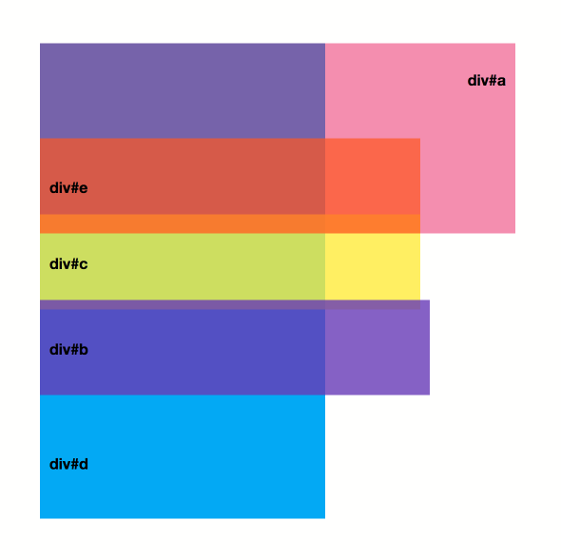 A stacking context with positioned and unpositioned elements of varying z-index values