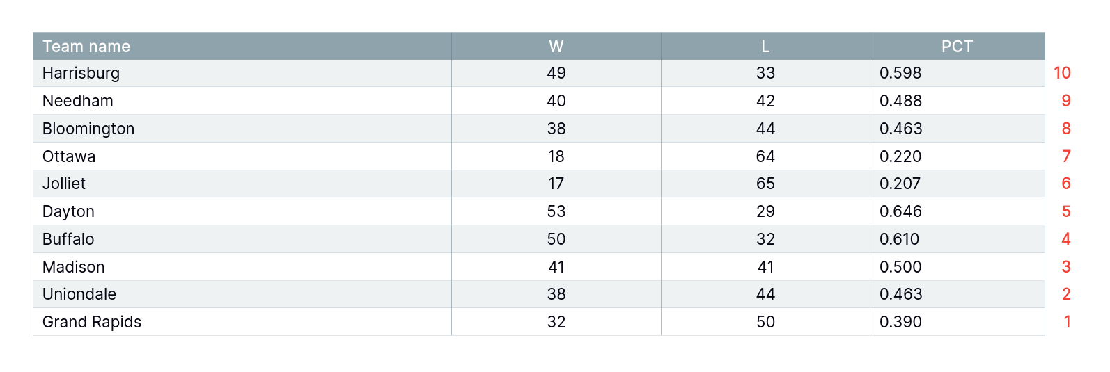 Counting starts from the bottom with :nth-last-child()