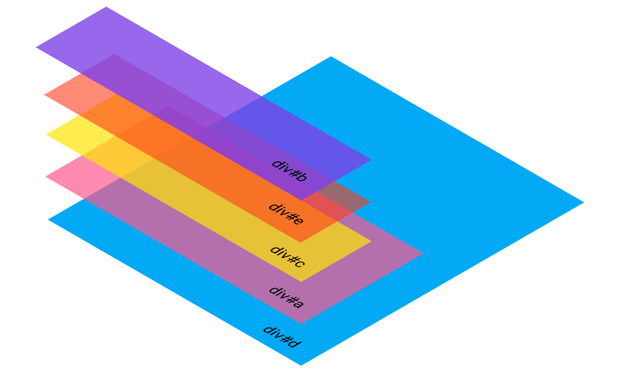 A three dimensional projection of a stacking context
