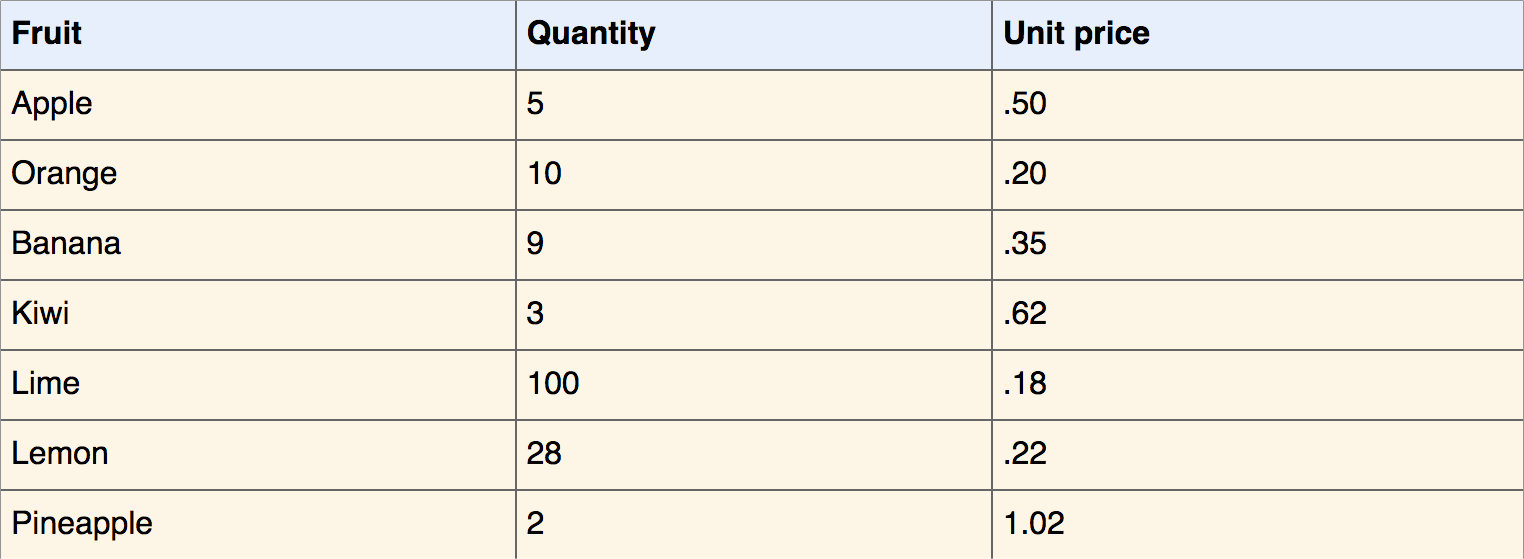 When the text direction is left to right, text-align: start aligns text to the left edge of the container