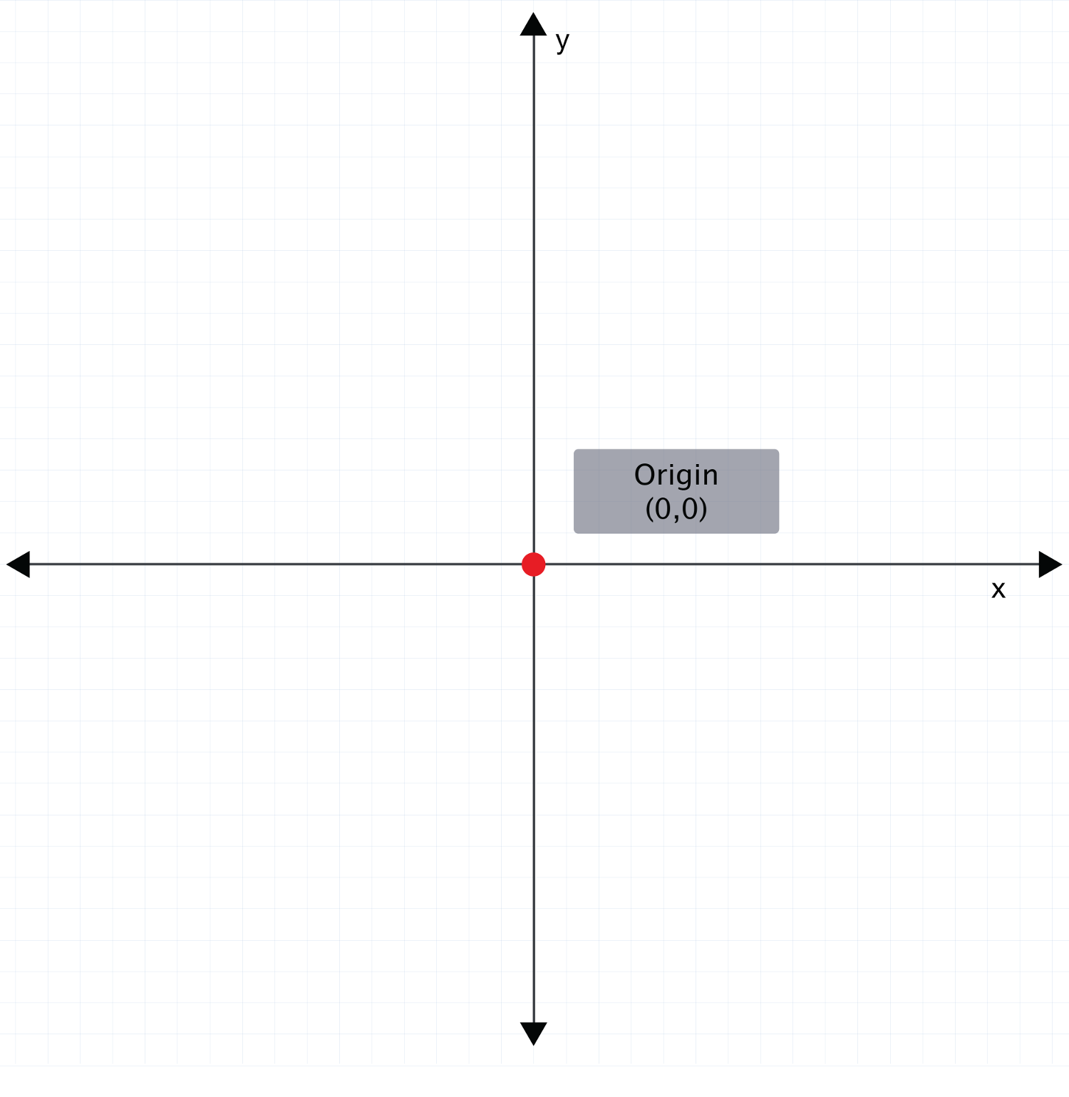 A two-dimensional coordinate system