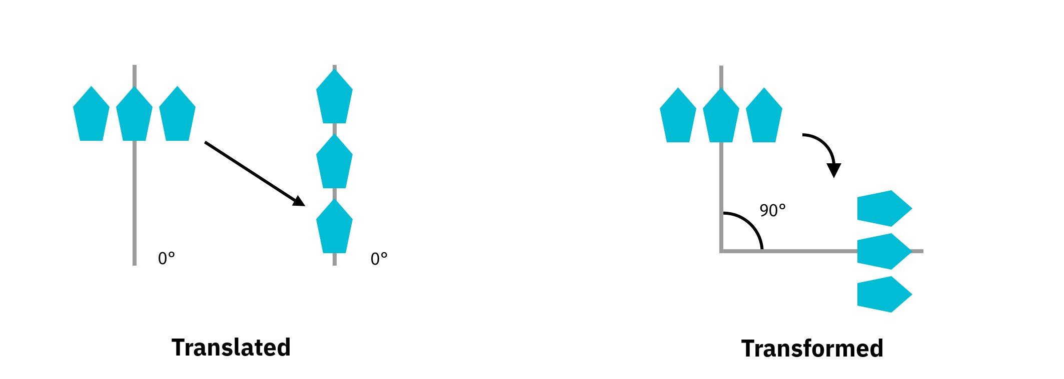 When presented vertically, glyphs may be translated, as shown on the left, or rotated, as shown on the right