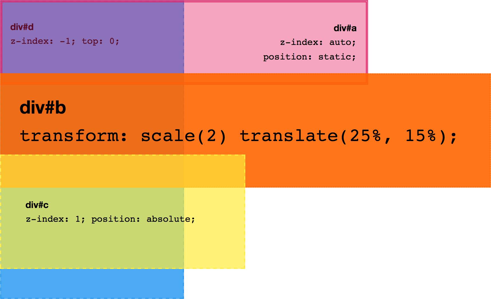A stacking context with positioned and unpositioned elements with varying z-index values