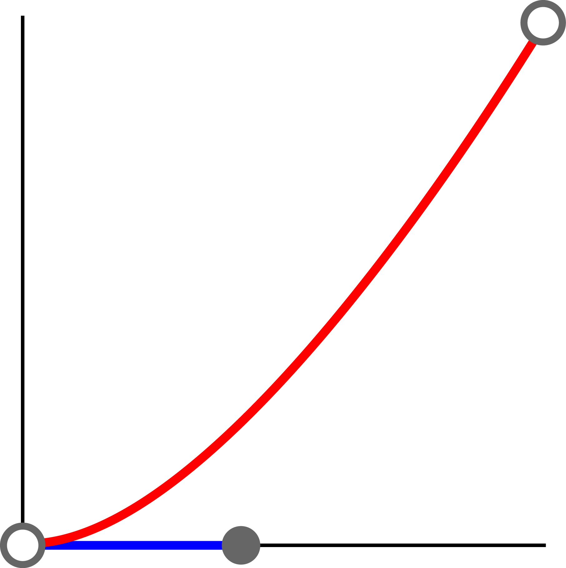 A graph of cubic-bezier(0.42, 0, 1, 1)