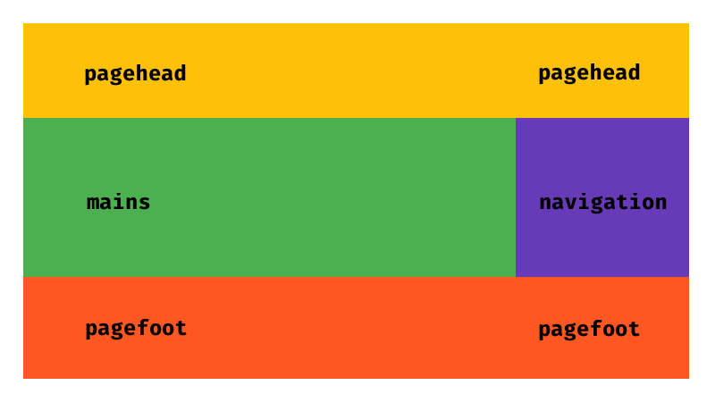 Three colored rows representing the layout: the first row reads pagehead pagehead; second row reads mains navigation; the third row reads pagefoot pagefoot