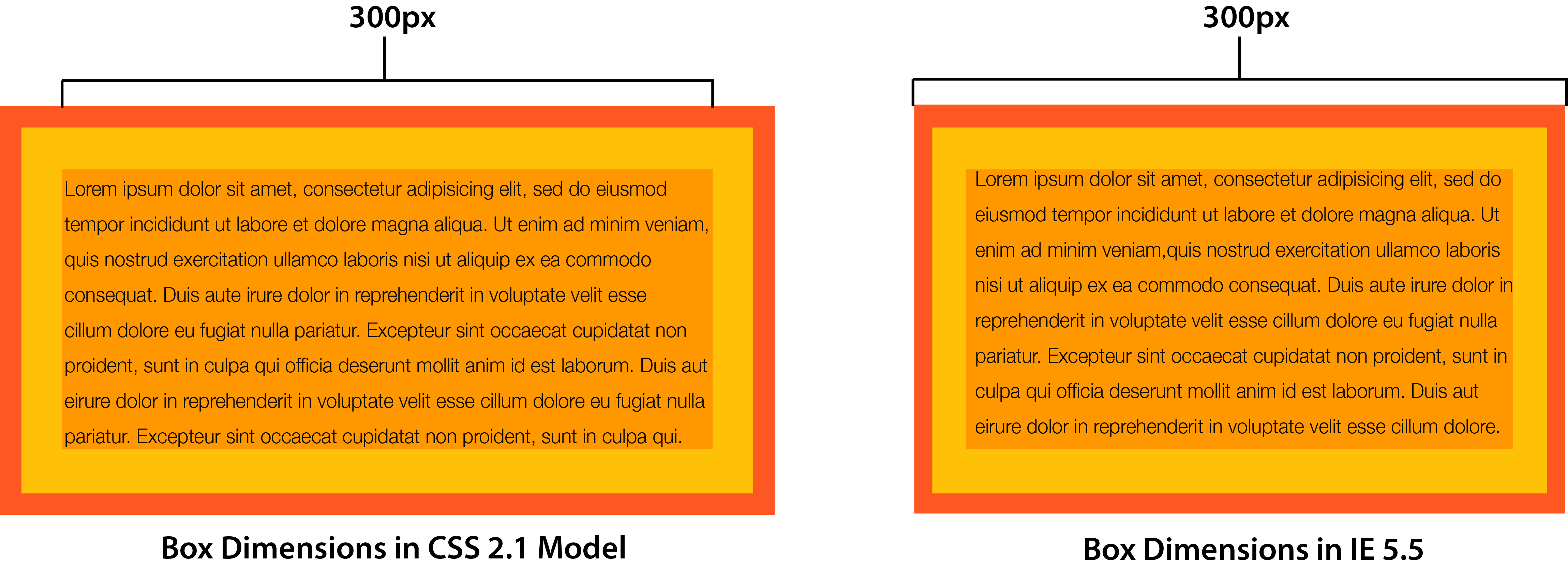 The CSS 2.1 box model versus the old Internet Explorer 5.5 “quirks mode” box model, whose box dimensions include margin and border