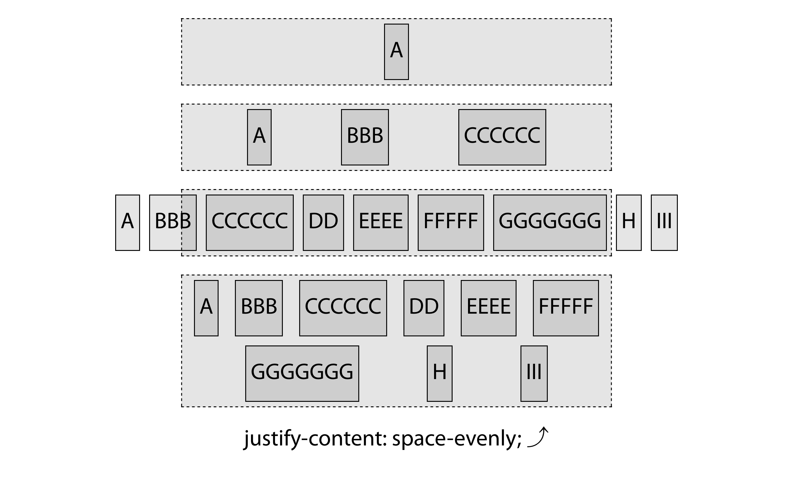 Impact of setting justify-content: space-evenly;