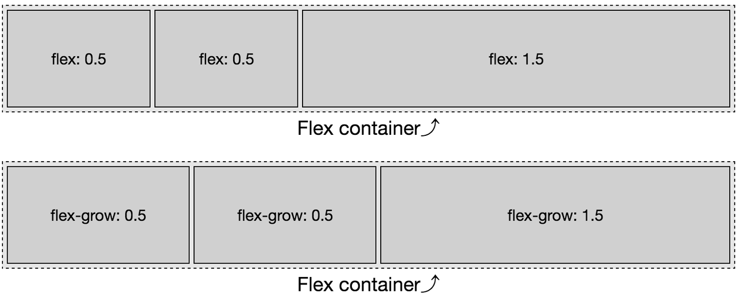 Flex grow looks different when the flex basis is 0, and sometimes are not allowed to grow