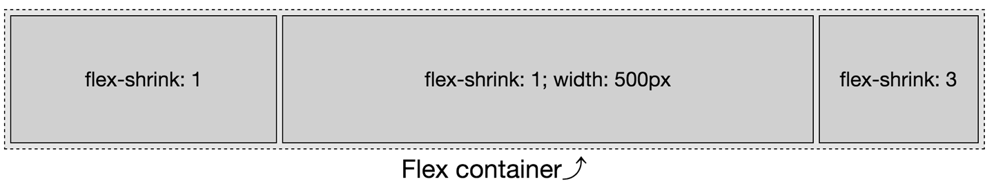 Flex items shrink proportionally relative to their shrink factor