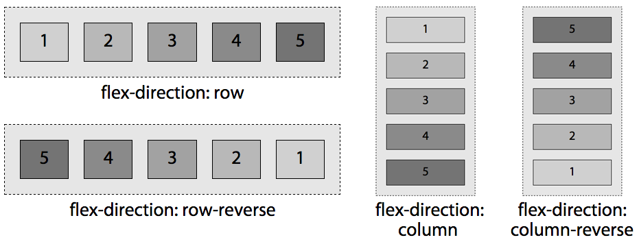 The four values of the flex-direction property