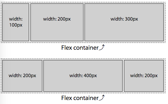 When no flex properties are set, the flex item's main-axis size will be the pre-flex size of the item