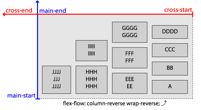 No matter the value of flex flow, the empty space will be in the direction of main-end and cross-end
