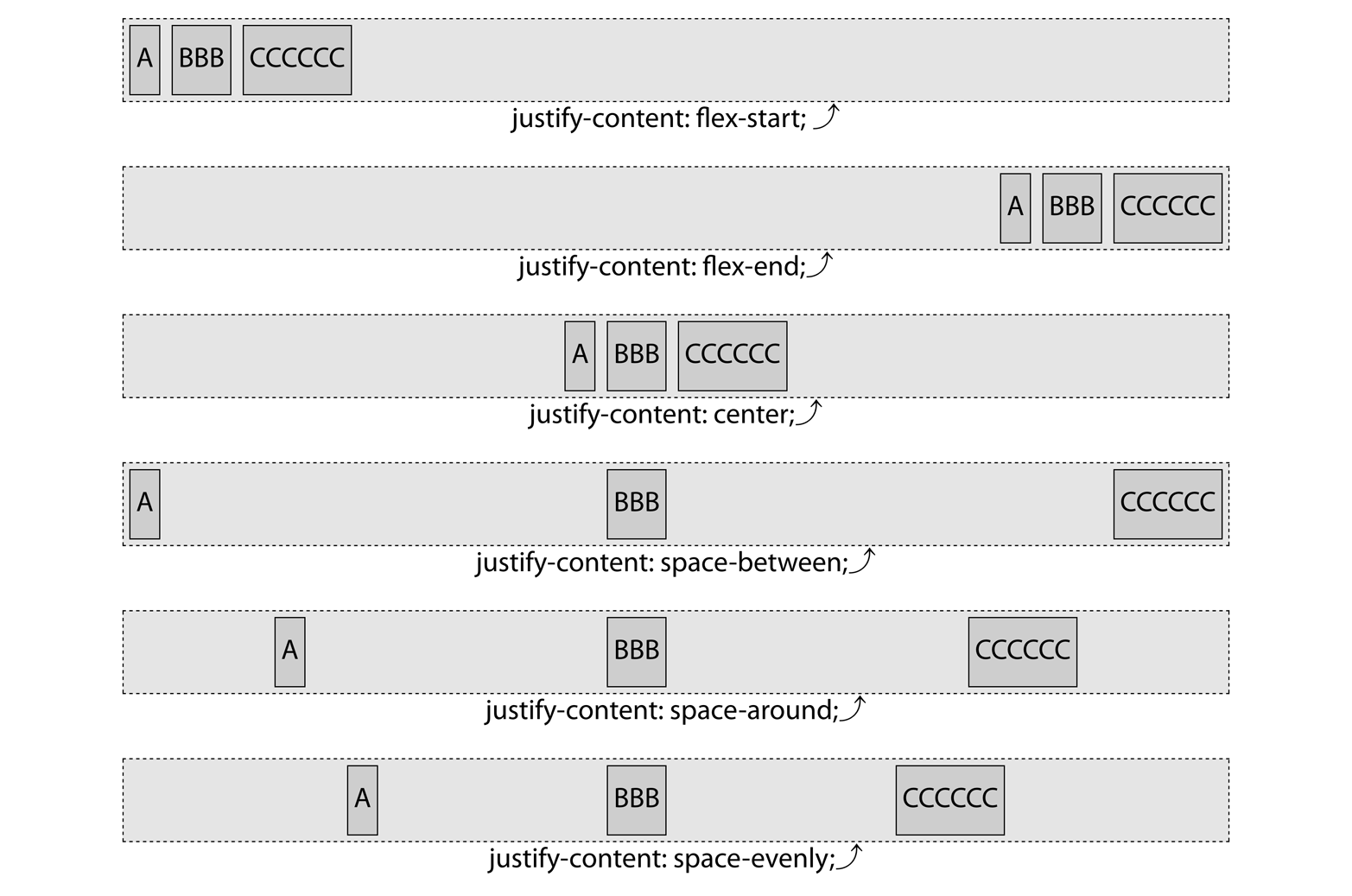 The six values of the justify-content property